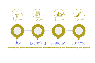 Our approach from idea to planning to strategy to success